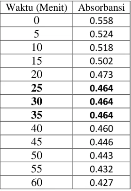 Tabel II. Hasil pembacaan operating time ABTS dengan Trolox  Waktu (Menit)  Absorbansi 