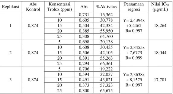 Tabel III. Penetapan aktivitas antioksidan trolox  Replikasi  Abs 