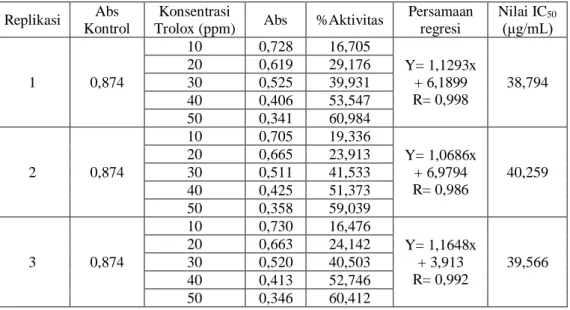 Tabel IV. Penetapan aktivitas antioksidan ekstrak etanol daun pandan wangi  Replikasi  Abs 