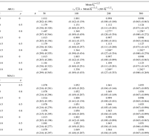 Table 3. Behavior of the OLS estimator bˆγn with γ = 1/2 in the regression log(Rank − 1/2) = a − blog(Size)for innovations deviating from power laws