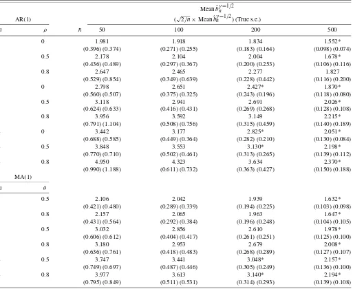 Table 4. Behavior of the OLS estimator bˆγn with γ = 1/2 in the regression log(Rank − 1/2) = a − blog(Size) for Student t innovations