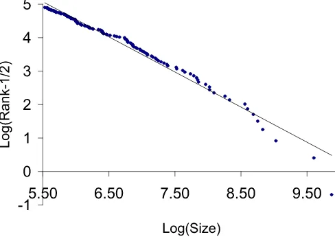 Figure 1. Log(Population) vs. Log(Rank −metropolitan areas in theslope of the graph corresponds to the estimate of the slope in regres-sion (is consistent with a Zipf’s law, that is, a power law distribution with 1/2) for the 135 Statistical Abstract in th