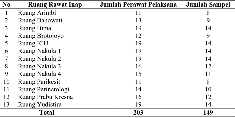 Tabel 3.1Ditribusi Responden di Ruang Rawat Inap RSUD Kota Semarang