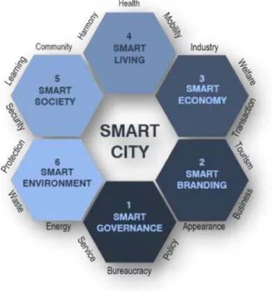 Gambar 2. Dimensi Smart City 