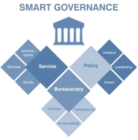 Gambar 3. Smart Governance 