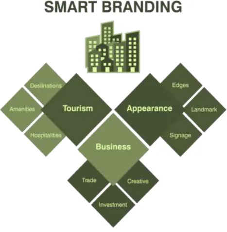 Gambar 4. Smart Branding 