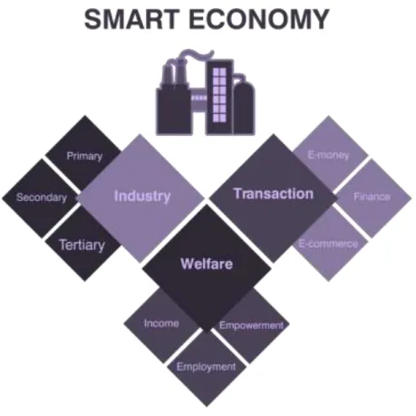 Gambar 5. Smart Economy 
