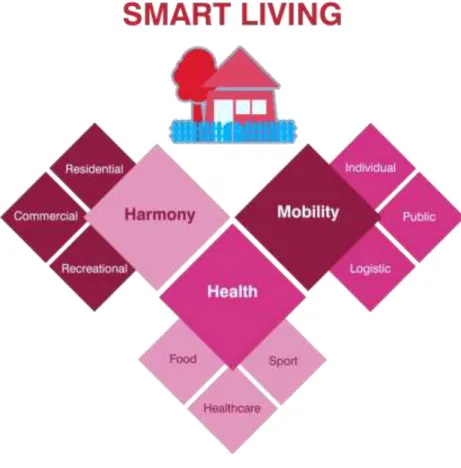 Gambar 6. Smart Living 