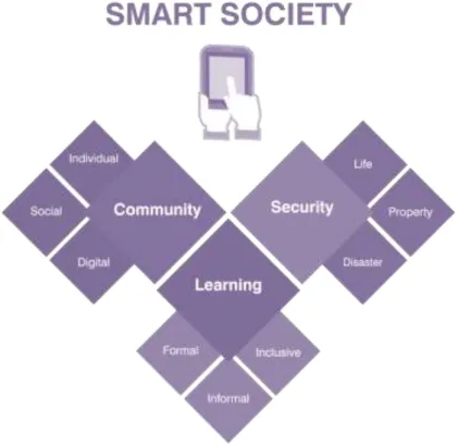 Gambar 7.Smart Society 