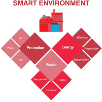 Gambar 8. Smart Environment 