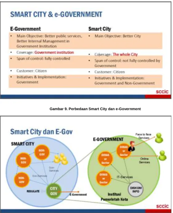 Gambar 9. Perbedaan Smart City dan e-Government 