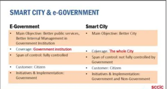 Gambar 10. Ekosistem Smart City dan e-Government 