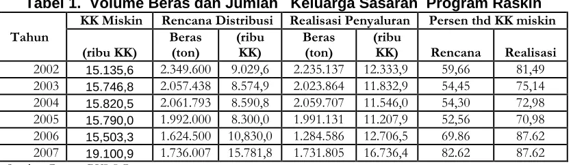 Tabel 1.  Volume Beras dan Jumlah   Keluarga Sasaran  Program Raskin 