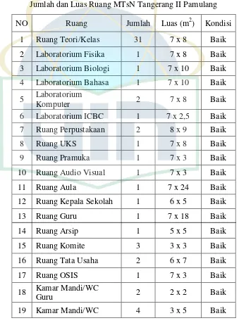 Tabel 3.1 Jumlah dan Luas Ruang MTsN Tangerang II Pamulang 