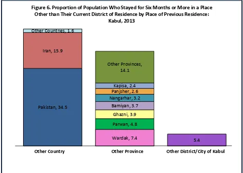 Figure 6. Proportion of Population Who Stayed for Six Months or More in a Place 
