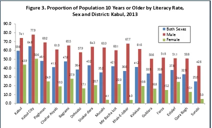 Figure 3. Proportion of Population 10 Years or Older by Literacy Rate, 