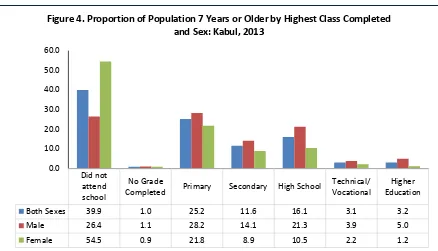 Figure 4. Proportion of Population 7 Years or Older by Highest Class Completed 