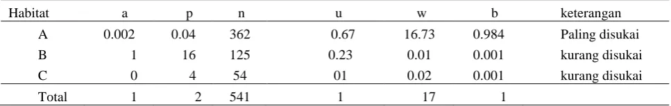 Tabel 4  Peubah yang diukur pada pemilihan habitat berdasarkan indeks Neu 