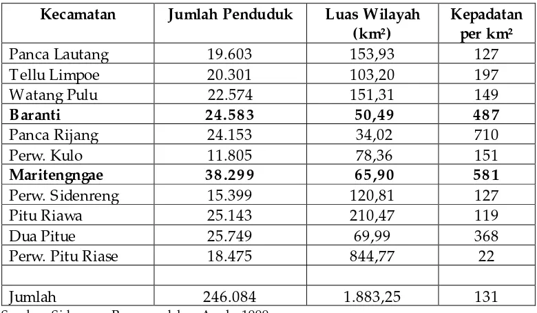 Tabel 3. Jumlah Penduduk, Luas Wilayah, dan Kepadatan Penduduk per Kecamatandi Kabupaten Sidrap, 1999