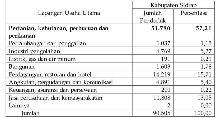 Tabel 4. Penduduk 10 Tahun Ke Atas Yang Bekerja Selama Seminggu Yang LaluBerdasarkan Lapangan Usaha Utama di Kabupaten Sidrap