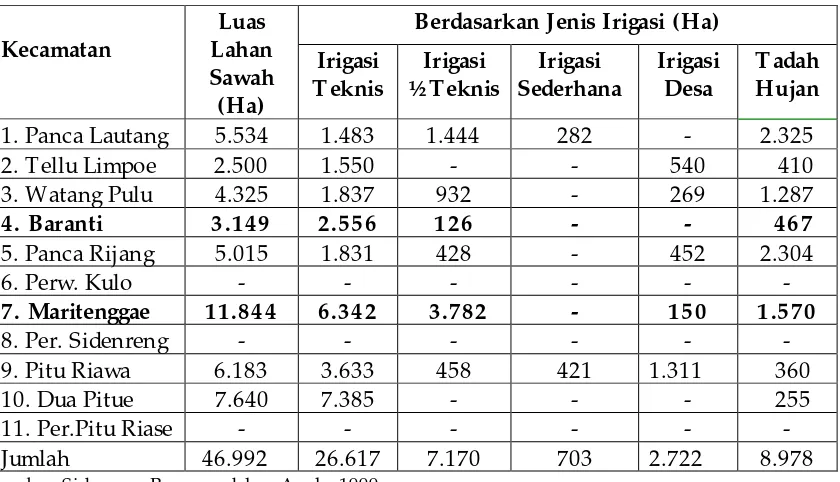 Tabel 5. Luas Lahan Sawah Berdasarkan Jenis Irigasi di Kabupaten Sidrap, 1999