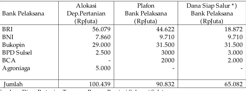 Tabel 9. Plafon Bank Pelaksana Untuk KKP Intensifikasi Tanaman Pangan diSulawesi Selatan, Tahun 2000/2001