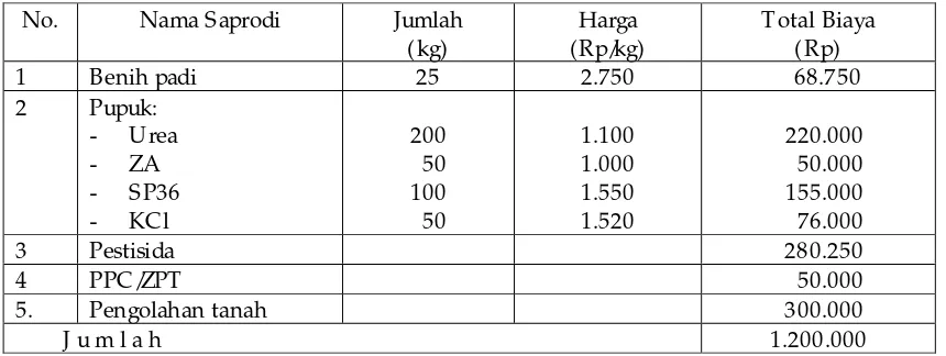 Tabel 10.  Pedoman Paket Teknologi KKP Padi Sawah Tahun 2000/2001di Kabupaten Sidrap