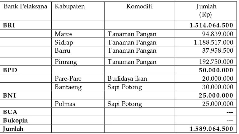 Tabel 11. Realisasi KKP di Sulawesi Selatan Sampai Maret 2001