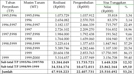 Tabel 13. Rekapitulasi Tunggakan KUT TP 1995/1996 s/d TP 1999/2000di Sulawesi Selatan (per 15 September 2000)