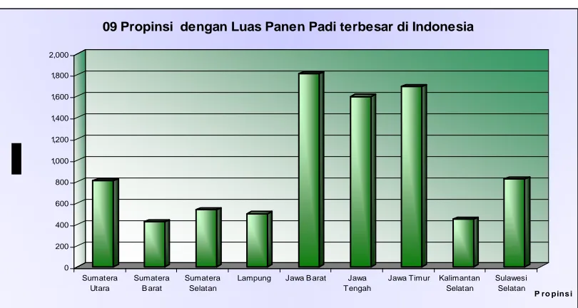 Gambar 3.  Sembilan propinsi dengan luas panen padi terbesar di Indonesia,         2005 