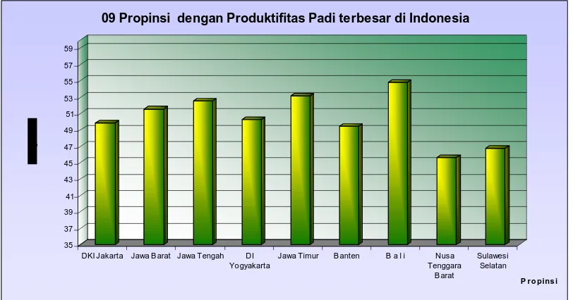 Gambar 5.  Sembilan propinsi dengan produksi padi terbesar,   2005 