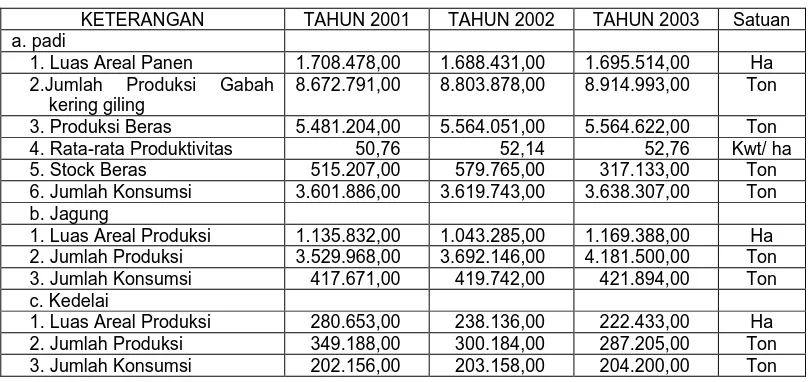 Tabel 2.  Potensi produksi dan konsumsi tanaman pangan di Jawa Timur  