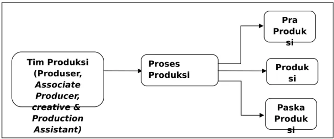 Gambar 4.1 Proses Produksi Program Millennials Talk