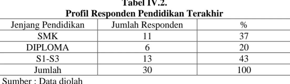 Tabel IV.2. 