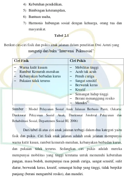 Tabel 2.1 Berikut ciri-ciri fisik dan psikis anak jalanan dalam penelitian Dwi Astuti yang 