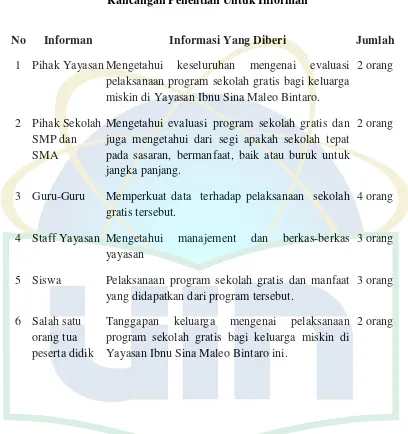 Tabel 3 Rancangan Penelitian Untuk Informan 