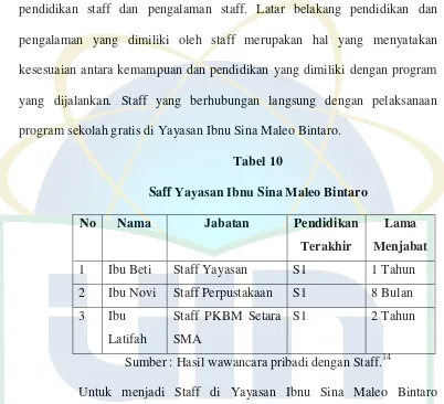 Tabel 10 Saff Yayasan Ibnu Sina Maleo Bintaro 