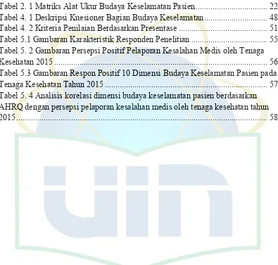 Tabel 2. 1 Matriks Alat Ukur Budaya Keselamatan Pasien .................................