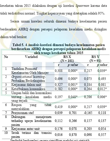 Tabel 5. 4 Analisis korelasi dimensi budaya keselamatan pasien 