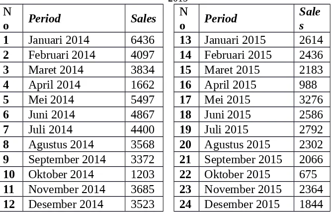 Tabel 4.1 Data Penjualan Mainan Pesawat Terbang Bulan Januari 2014 s/d Desember2015