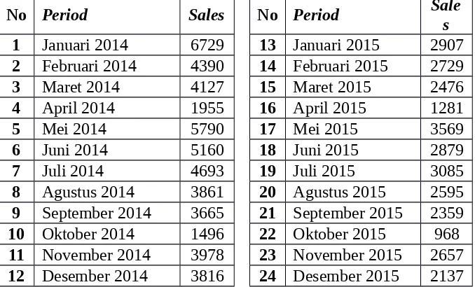 Tabel 4.2 Data Penjualan Mainan Pesawat Terbang Bulan Januari 2014 s/d Desember 2015 yang telahDijumlahkan Dengan Nomor Kartu Identitas Kelompok