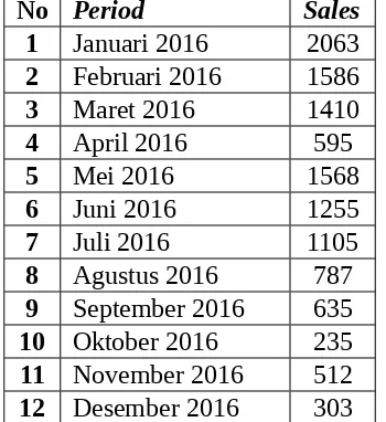 Tabel 4.3 Hasil Forecast Bulan Januari 2016 s/d Desember 2016