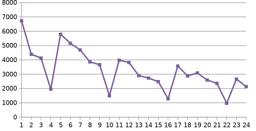 Gambar 4.1 Grafik dari Data Permintaan Bulan Januari 2014 s/d Desember 2015