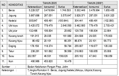 Tabel 4.  Ketersediaan dan Konsumsi Pangan Strategis di Propinsi Jawa                 Timur tahun 2005 dan 2006