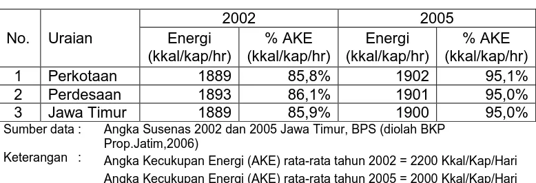 Tabel 5. Rata-rata Konsumsi Energi Penduduk tahun 2002 dan 2005. 