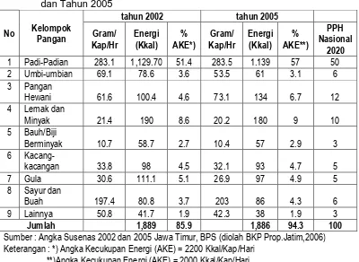 Tabel 7.  Rata-rata Konsumsi Pangan Tingkat Rumah Tangga Tahun 2002                dan Tahun 2005 