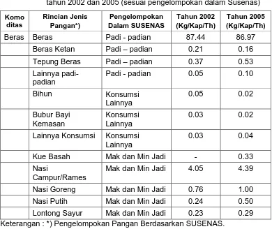 Tabel  9 Konsumsi Beras Penduduk Jawa Timur berdasarkan jenis pangan tahun 2002 dan 2005 (sesuai pengelompokan dalam Susenas)    