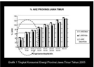 Grafik 1 Tingkat Konsumsi Energi Provinsi Jawa Timur Tahun 2005