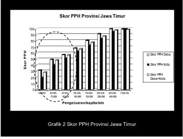 Grafik 2 Skor PPH Provinsi Jawa Timur