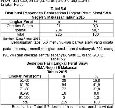 Tabel 5.6Distribusi Responden Berdasarkan Lingkar Perut  Siswi SMA